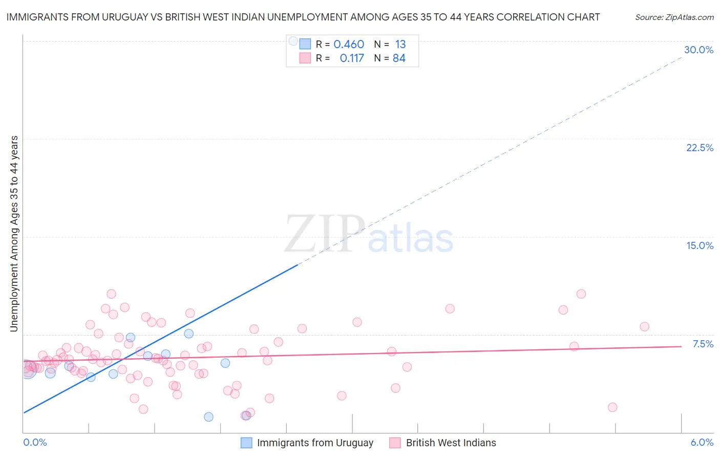 Immigrants from Uruguay vs British West Indian Unemployment Among Ages 35 to 44 years