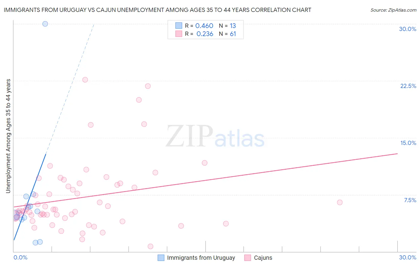 Immigrants from Uruguay vs Cajun Unemployment Among Ages 35 to 44 years