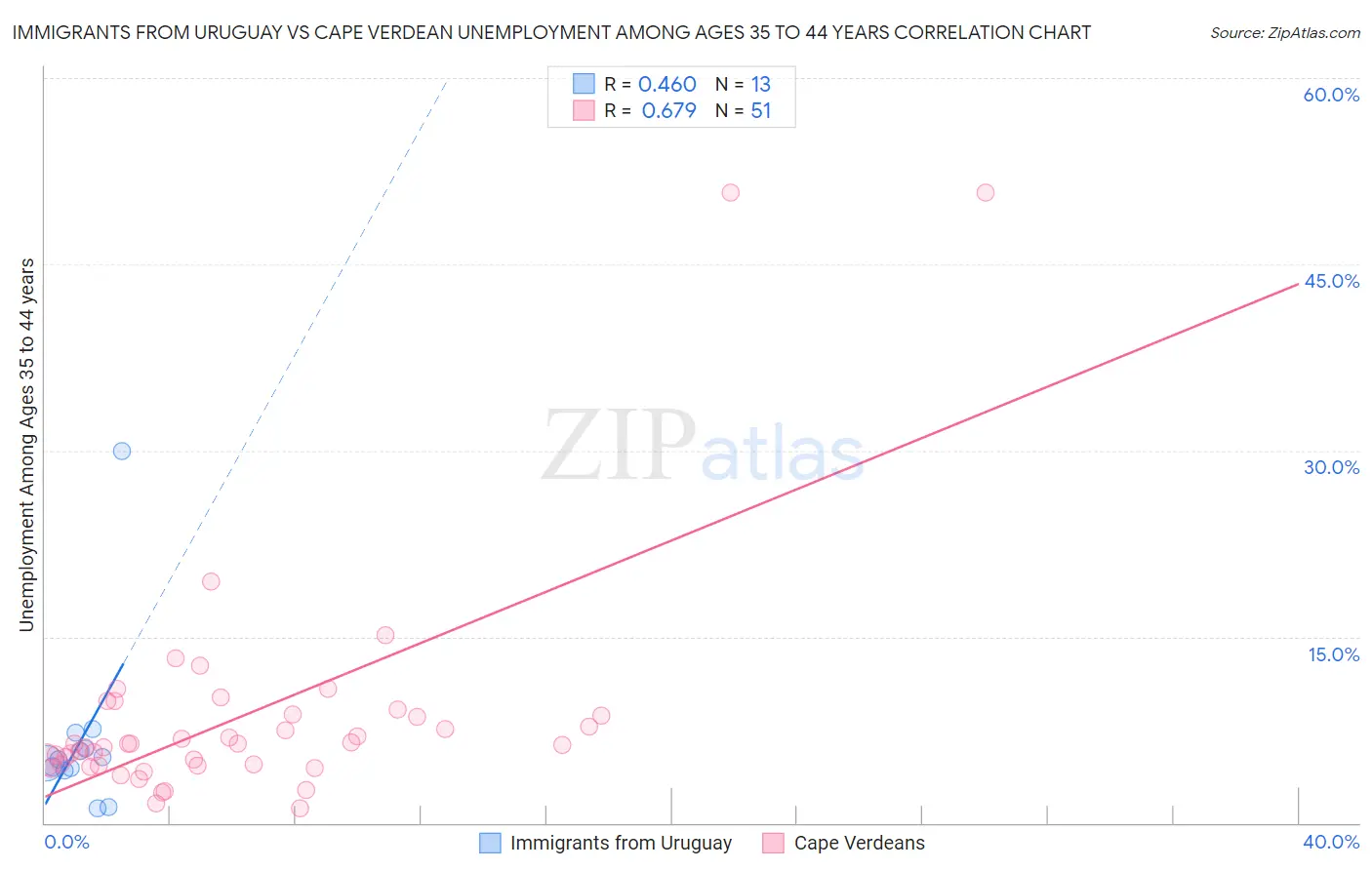 Immigrants from Uruguay vs Cape Verdean Unemployment Among Ages 35 to 44 years