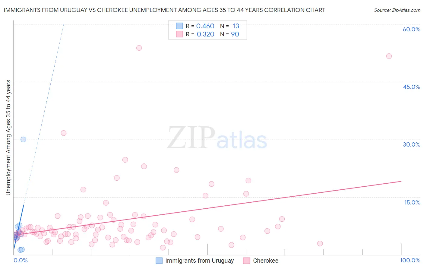 Immigrants from Uruguay vs Cherokee Unemployment Among Ages 35 to 44 years