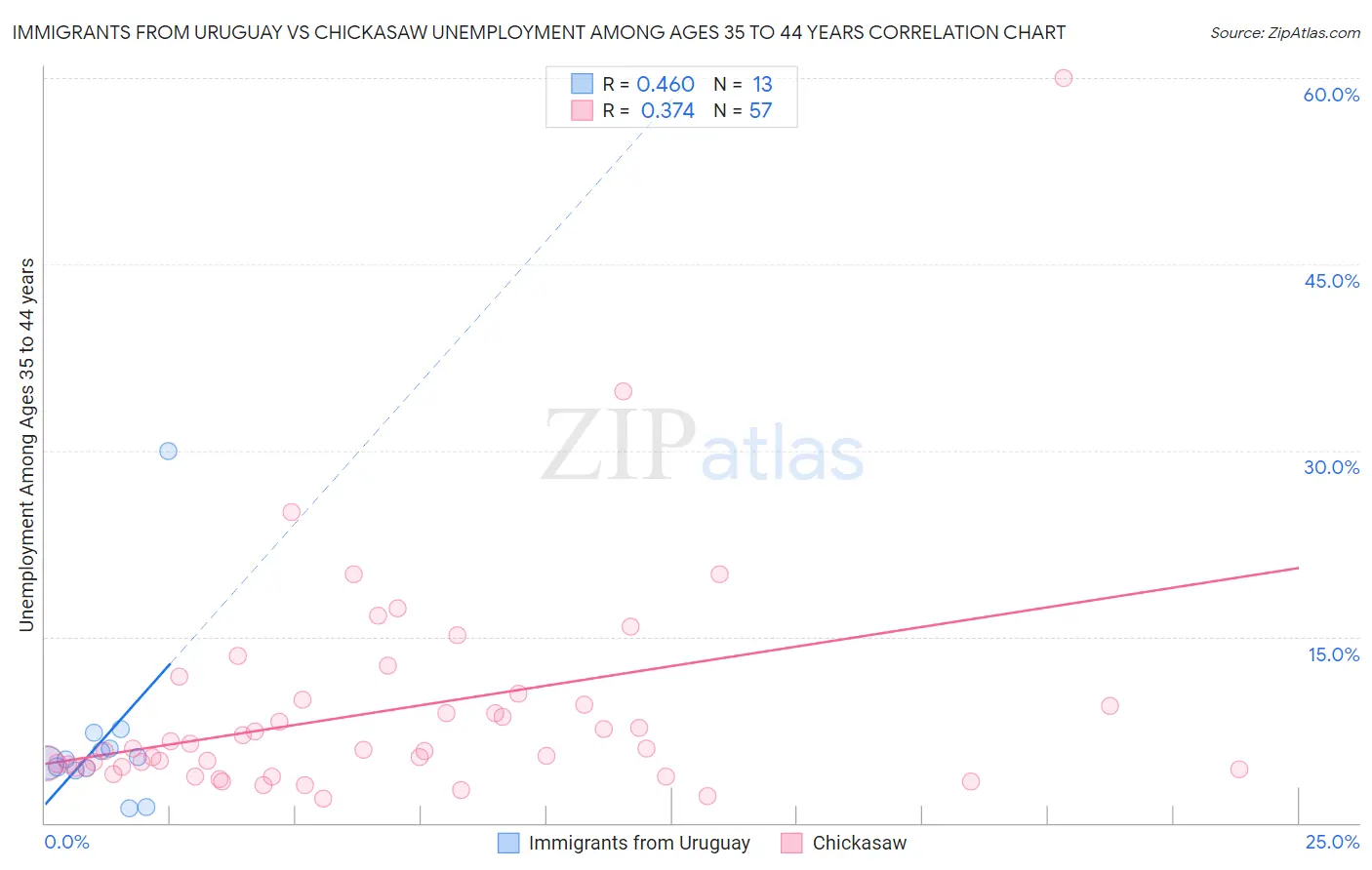 Immigrants from Uruguay vs Chickasaw Unemployment Among Ages 35 to 44 years