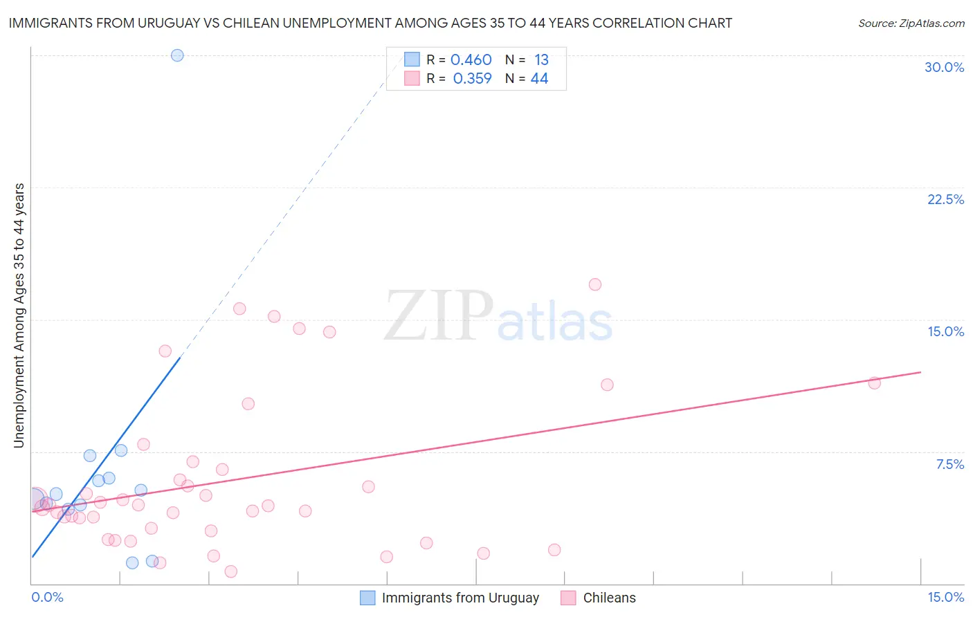 Immigrants from Uruguay vs Chilean Unemployment Among Ages 35 to 44 years