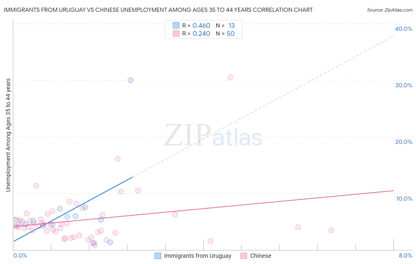 Immigrants from Uruguay vs Chinese Unemployment Among Ages 35 to 44 years