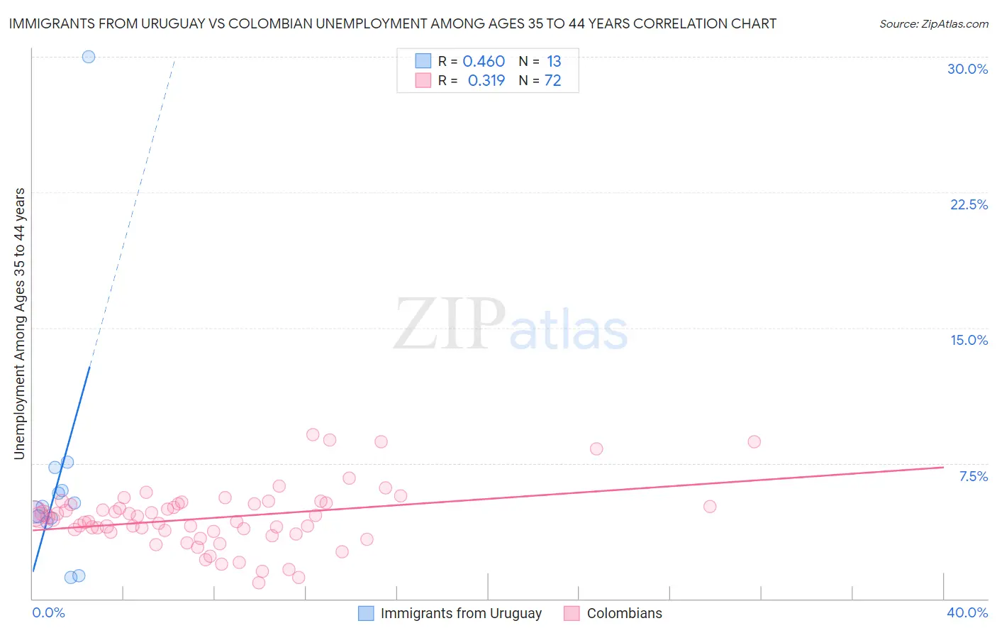 Immigrants from Uruguay vs Colombian Unemployment Among Ages 35 to 44 years