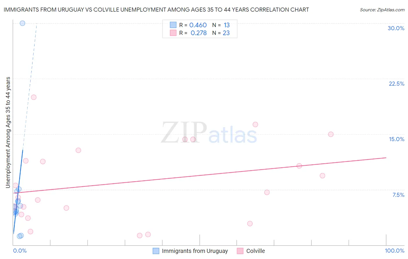 Immigrants from Uruguay vs Colville Unemployment Among Ages 35 to 44 years