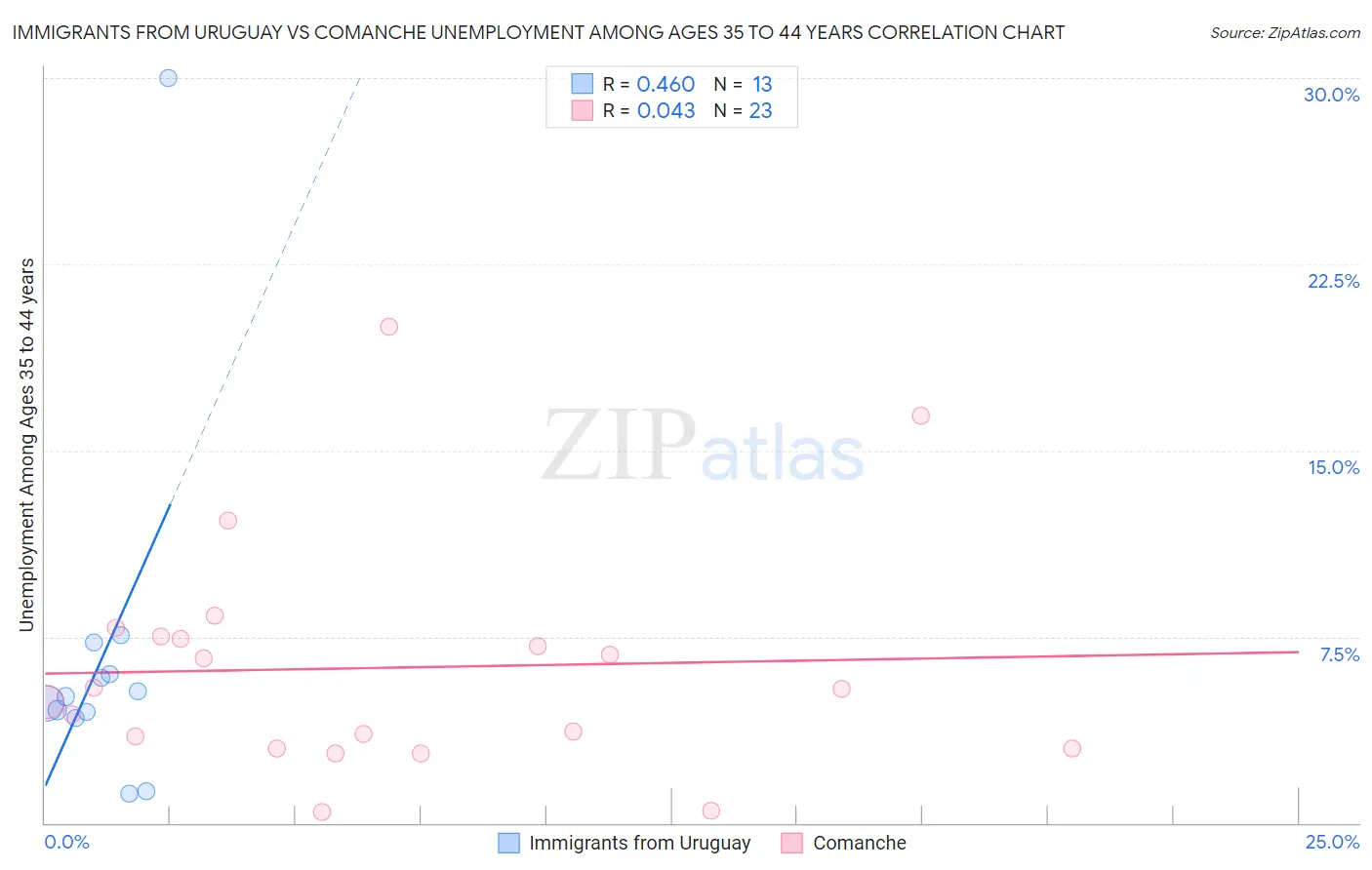 Immigrants from Uruguay vs Comanche Unemployment Among Ages 35 to 44 years