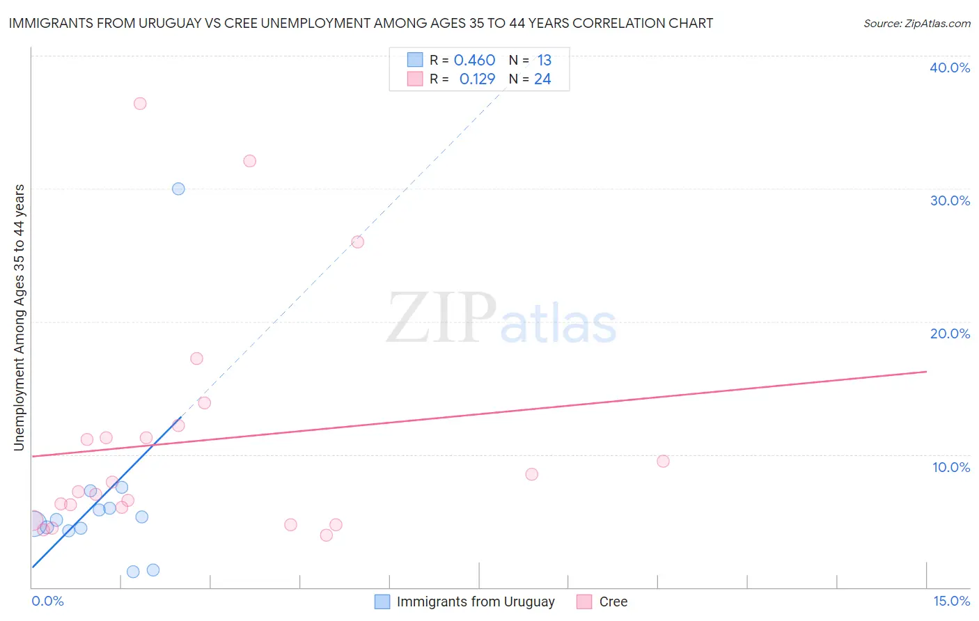 Immigrants from Uruguay vs Cree Unemployment Among Ages 35 to 44 years