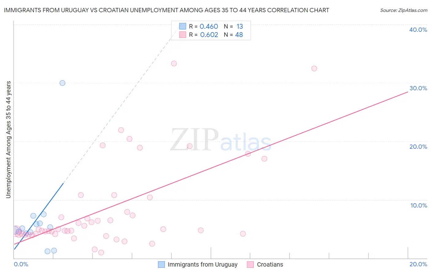 Immigrants from Uruguay vs Croatian Unemployment Among Ages 35 to 44 years