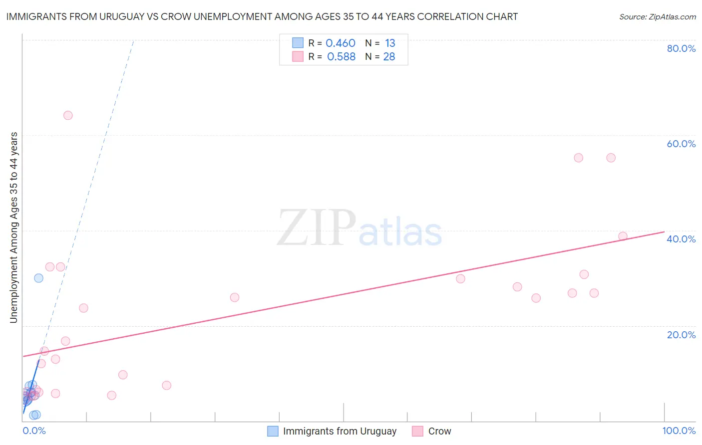Immigrants from Uruguay vs Crow Unemployment Among Ages 35 to 44 years