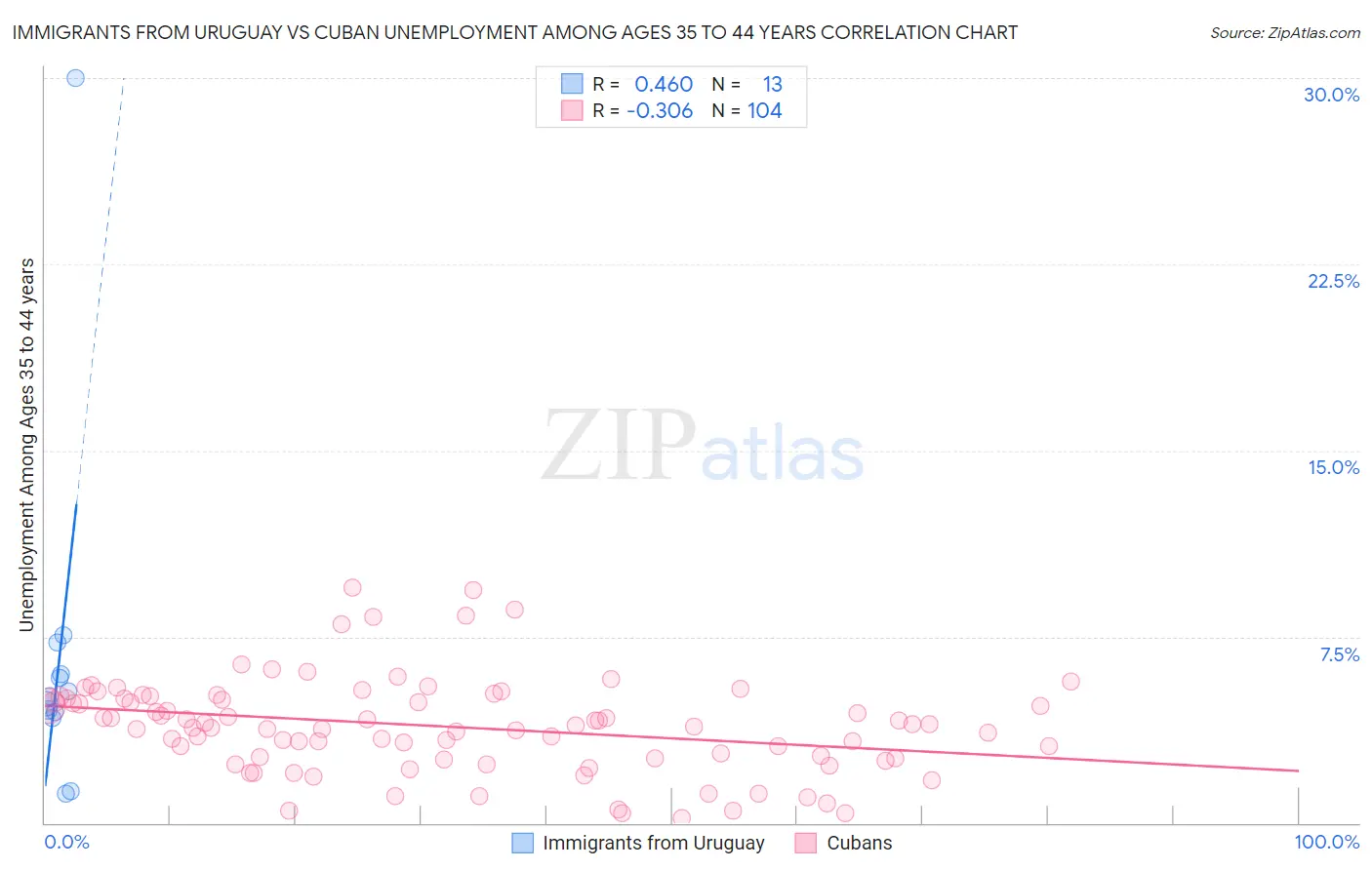 Immigrants from Uruguay vs Cuban Unemployment Among Ages 35 to 44 years