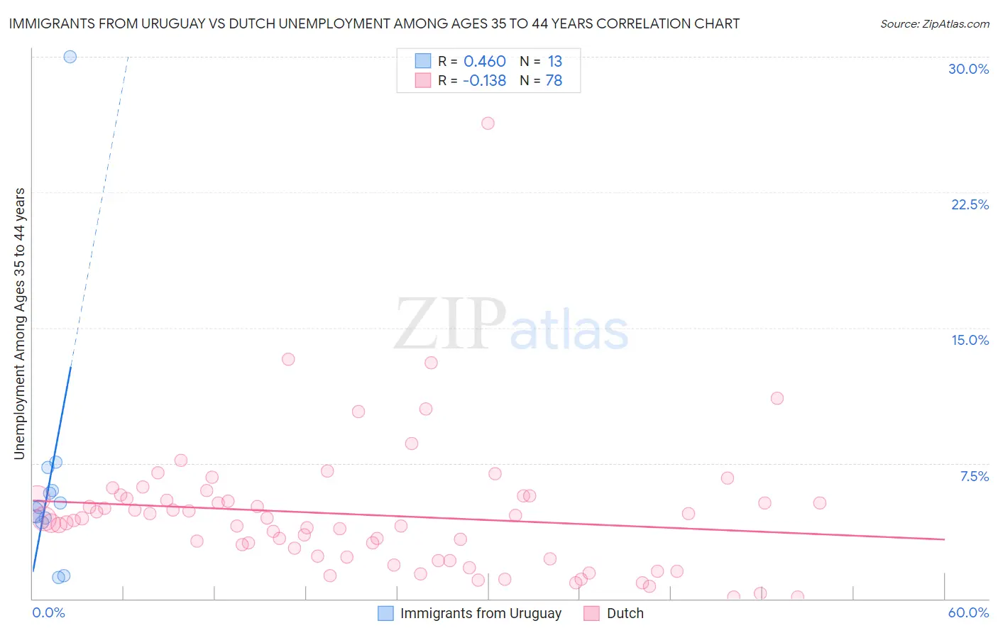 Immigrants from Uruguay vs Dutch Unemployment Among Ages 35 to 44 years
