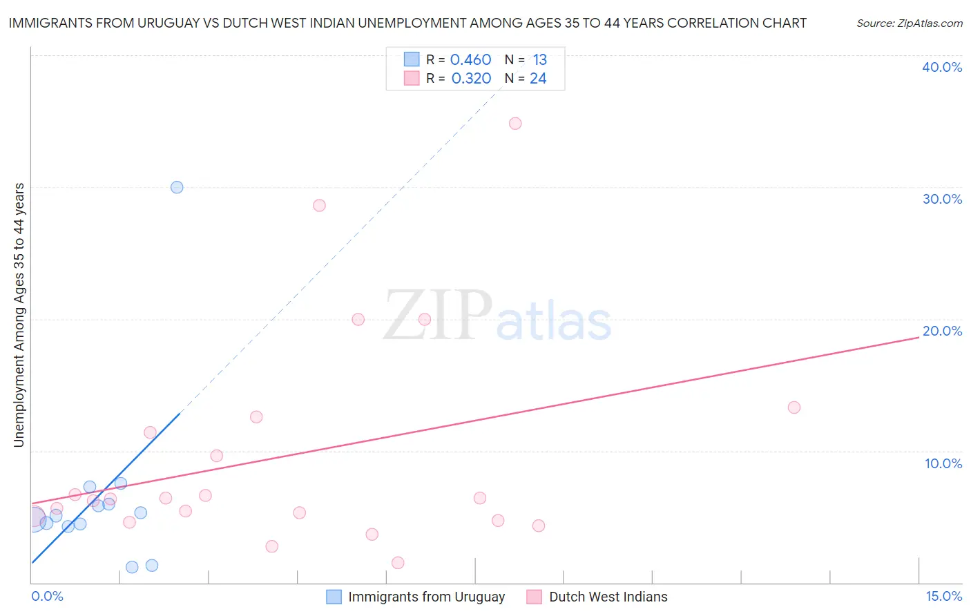 Immigrants from Uruguay vs Dutch West Indian Unemployment Among Ages 35 to 44 years