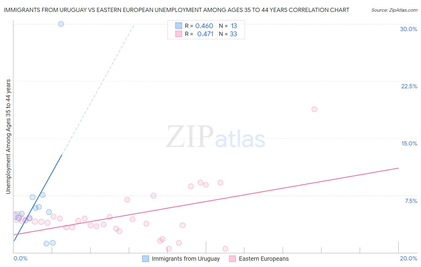 Immigrants from Uruguay vs Eastern European Unemployment Among Ages 35 to 44 years