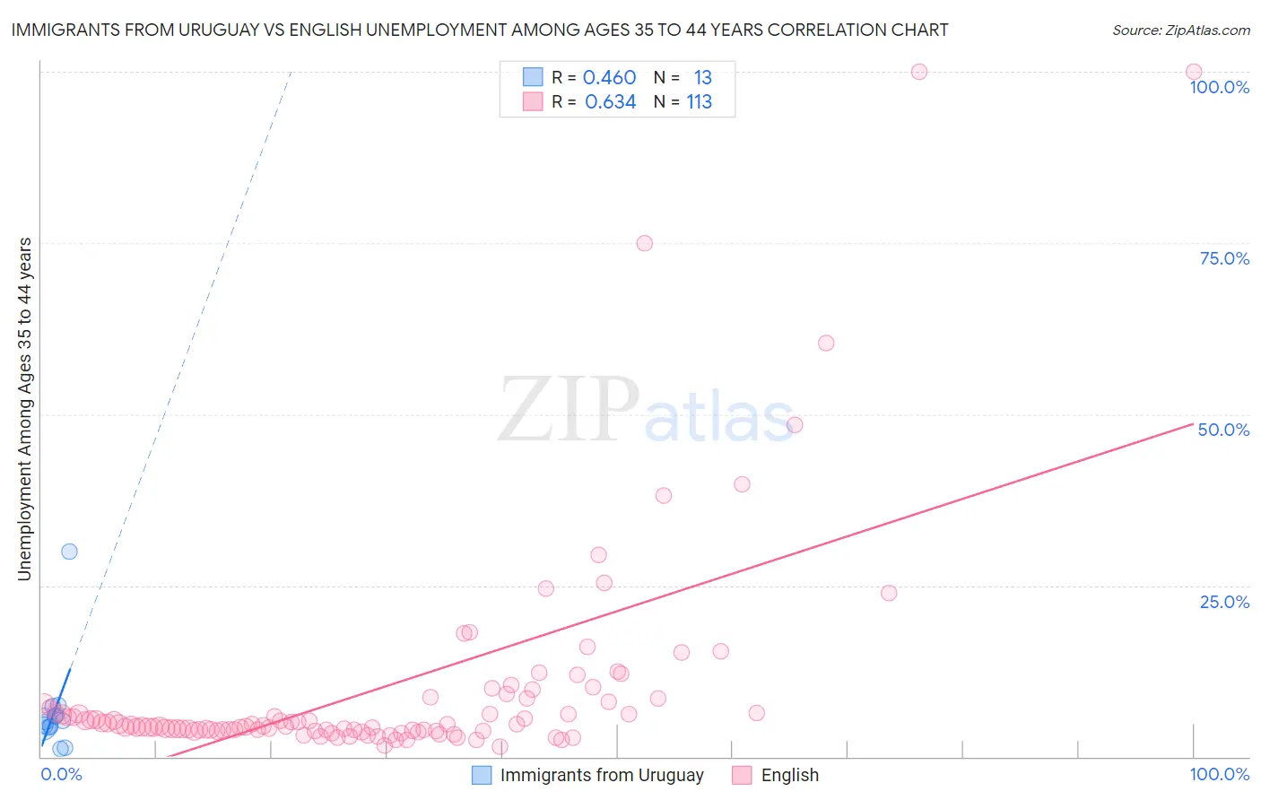 Immigrants from Uruguay vs English Unemployment Among Ages 35 to 44 years