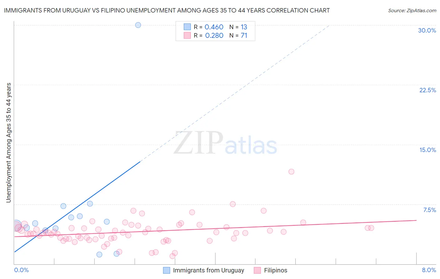 Immigrants from Uruguay vs Filipino Unemployment Among Ages 35 to 44 years