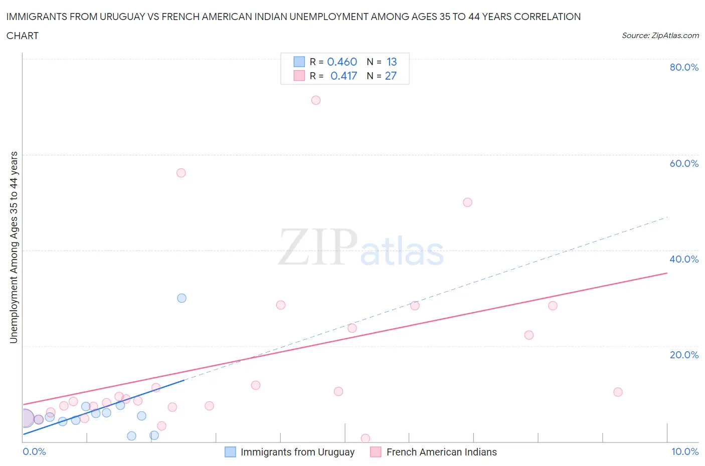 Immigrants from Uruguay vs French American Indian Unemployment Among Ages 35 to 44 years