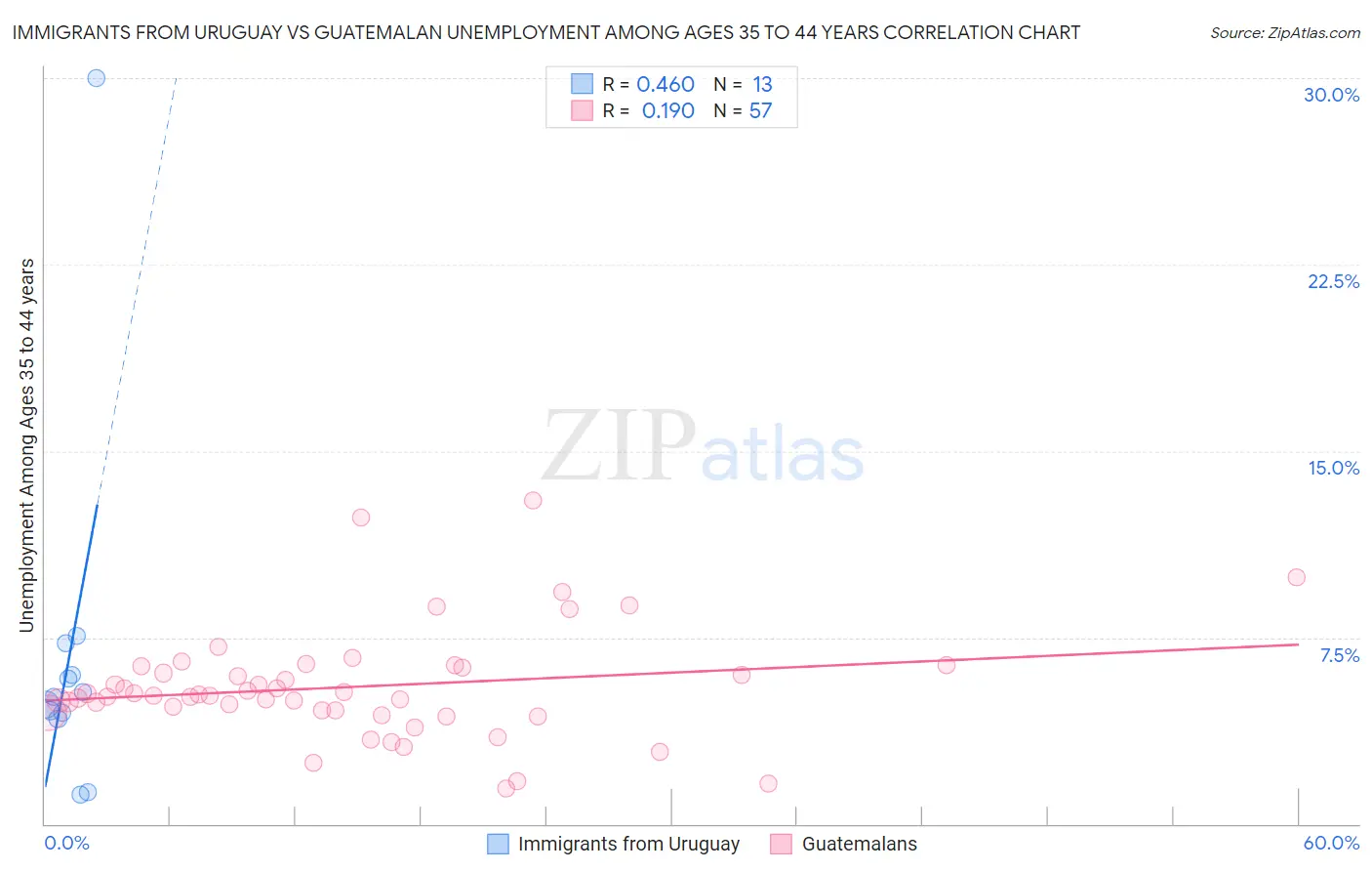 Immigrants from Uruguay vs Guatemalan Unemployment Among Ages 35 to 44 years