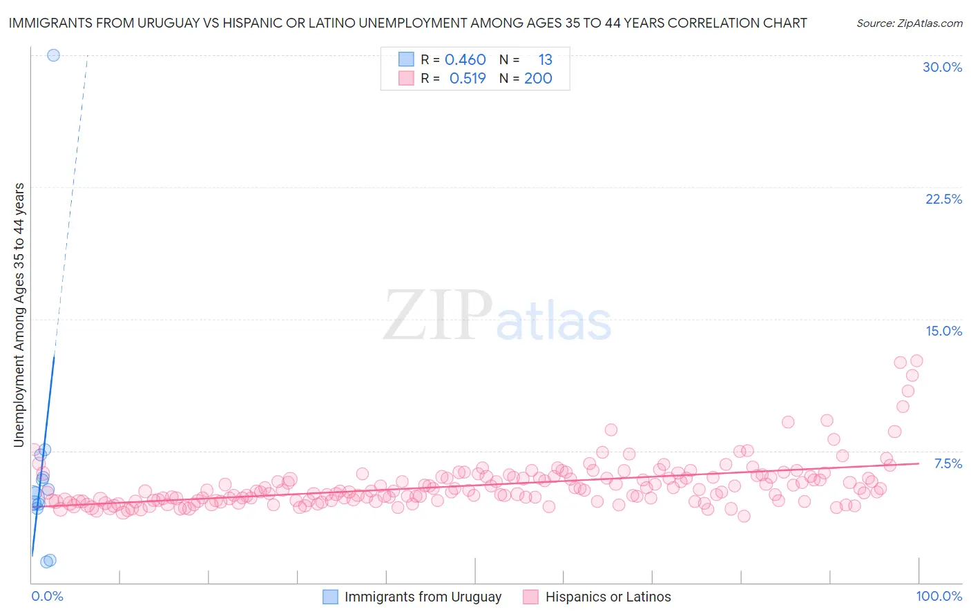 Immigrants from Uruguay vs Hispanic or Latino Unemployment Among Ages 35 to 44 years