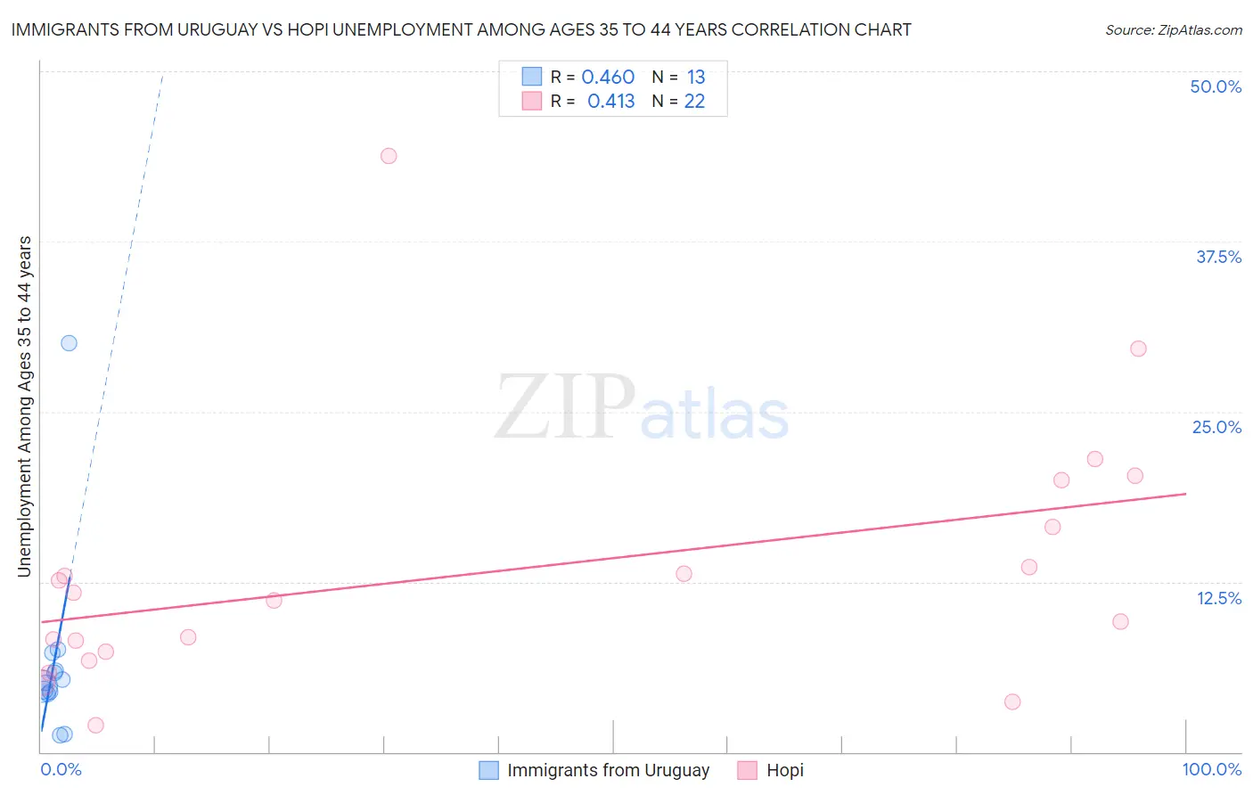 Immigrants from Uruguay vs Hopi Unemployment Among Ages 35 to 44 years