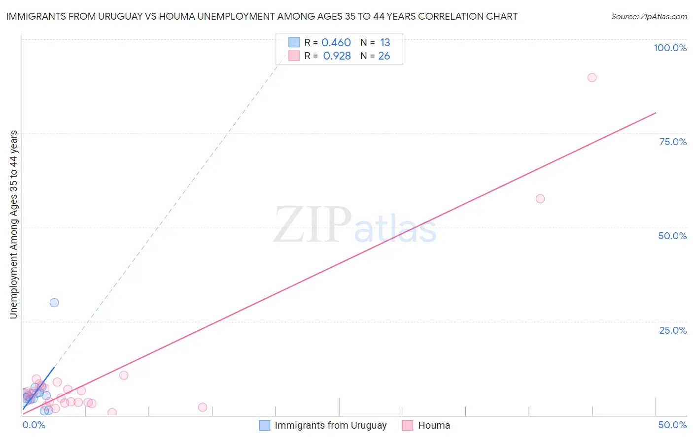 Immigrants from Uruguay vs Houma Unemployment Among Ages 35 to 44 years