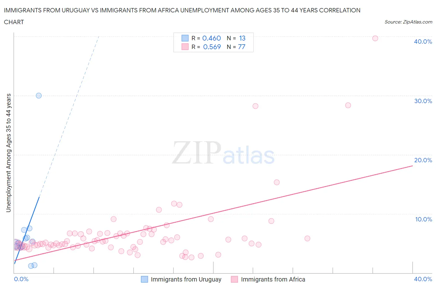 Immigrants from Uruguay vs Immigrants from Africa Unemployment Among Ages 35 to 44 years