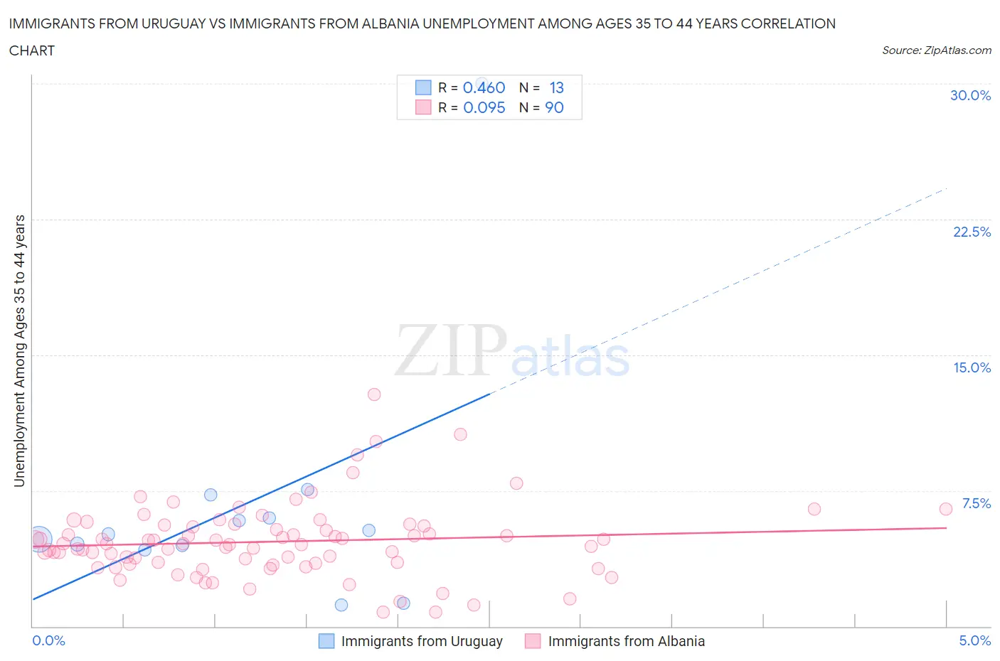 Immigrants from Uruguay vs Immigrants from Albania Unemployment Among Ages 35 to 44 years