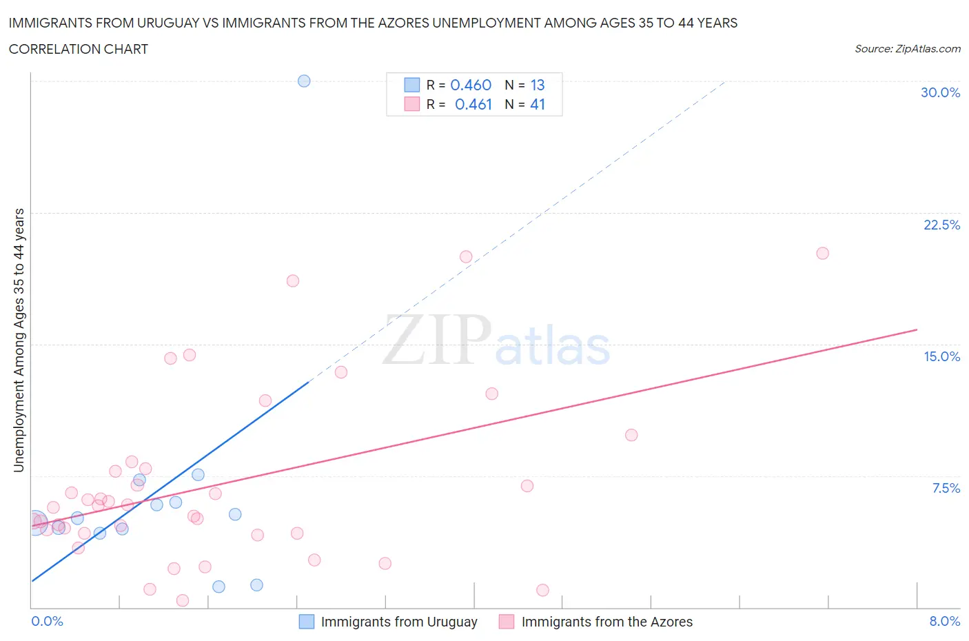 Immigrants from Uruguay vs Immigrants from the Azores Unemployment Among Ages 35 to 44 years