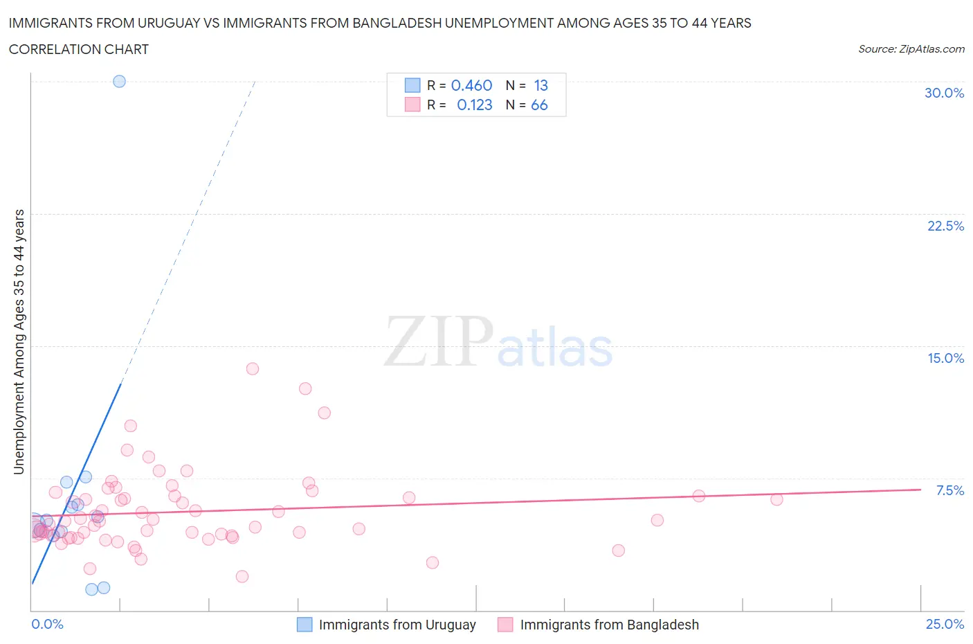 Immigrants from Uruguay vs Immigrants from Bangladesh Unemployment Among Ages 35 to 44 years