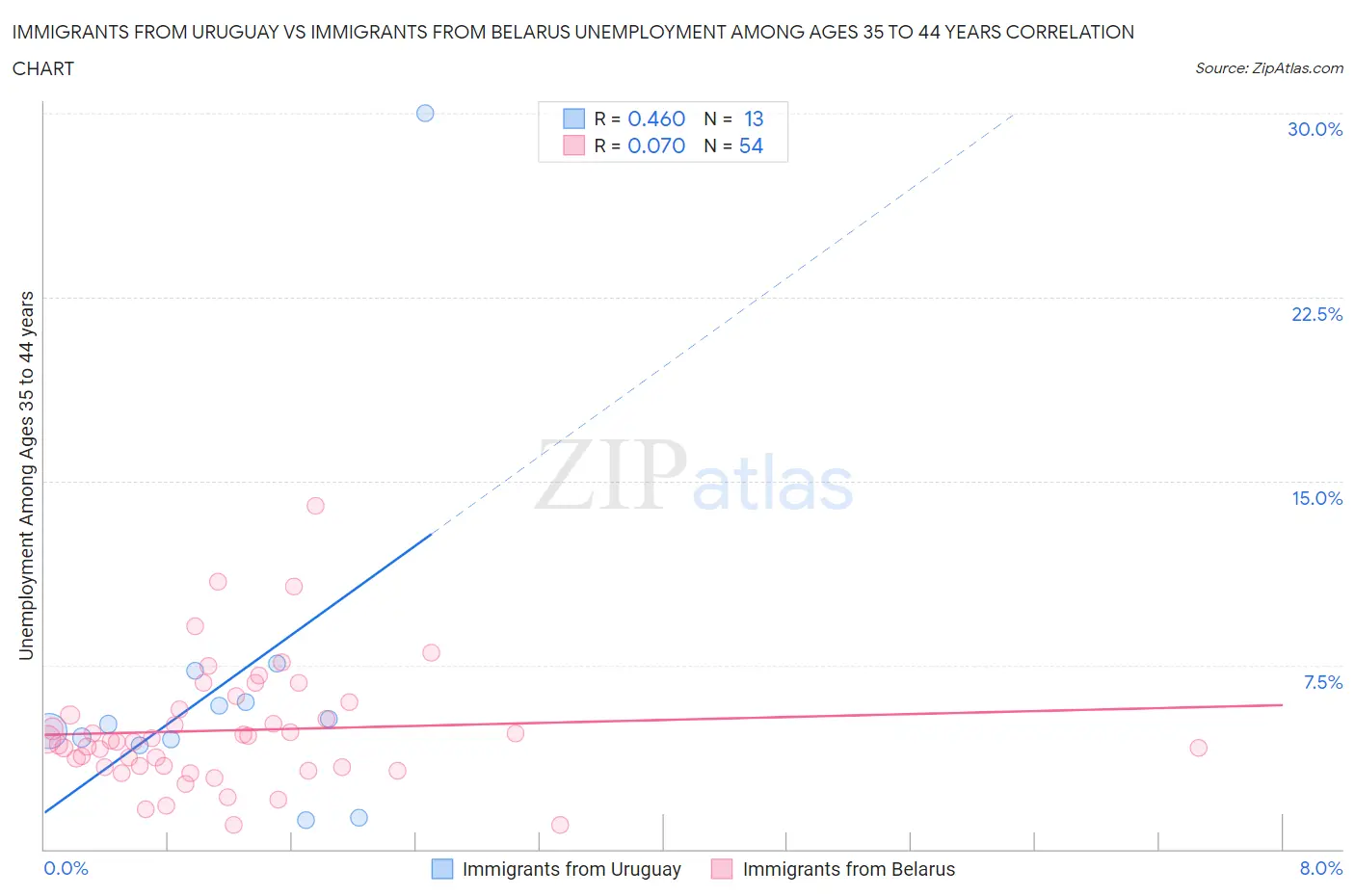 Immigrants from Uruguay vs Immigrants from Belarus Unemployment Among Ages 35 to 44 years
