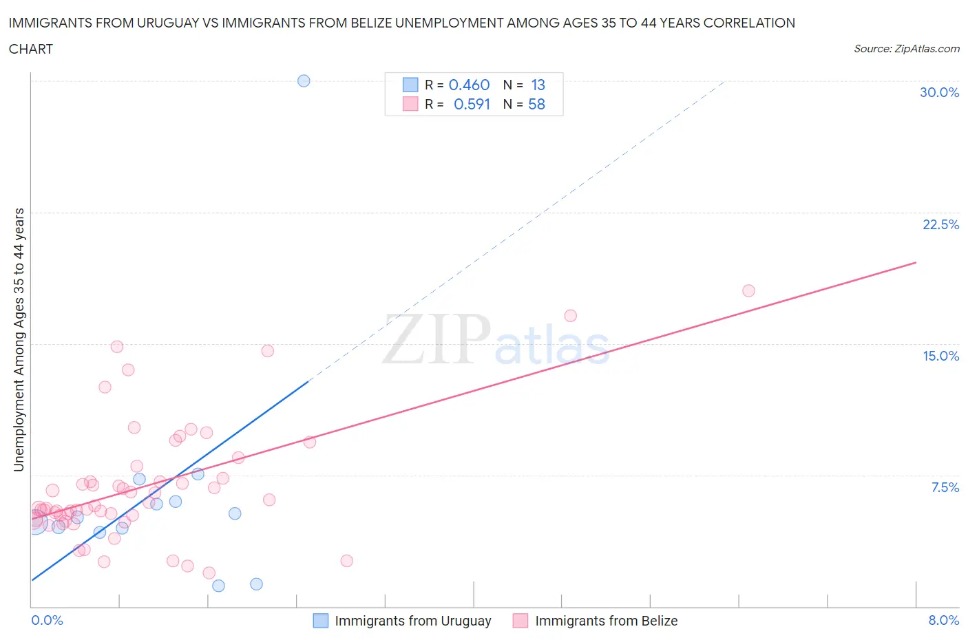 Immigrants from Uruguay vs Immigrants from Belize Unemployment Among Ages 35 to 44 years