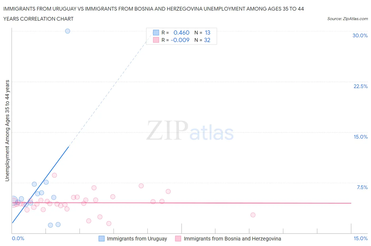 Immigrants from Uruguay vs Immigrants from Bosnia and Herzegovina Unemployment Among Ages 35 to 44 years