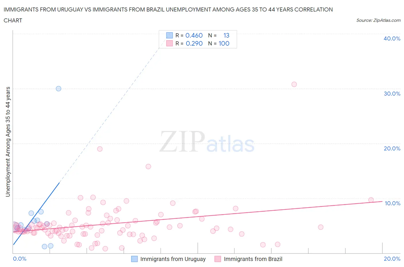 Immigrants from Uruguay vs Immigrants from Brazil Unemployment Among Ages 35 to 44 years