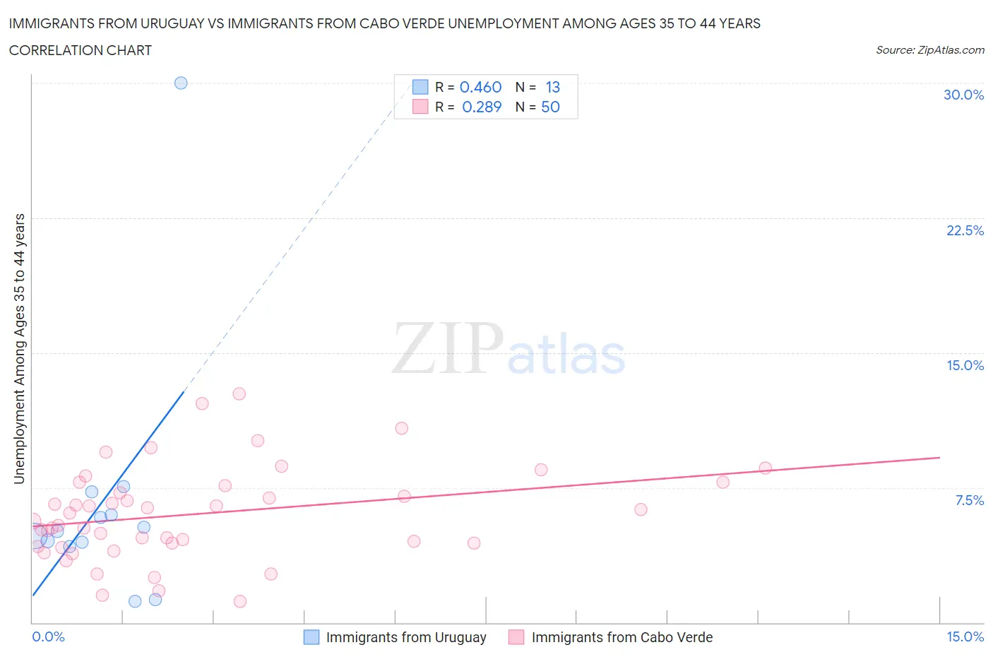 Immigrants from Uruguay vs Immigrants from Cabo Verde Unemployment Among Ages 35 to 44 years