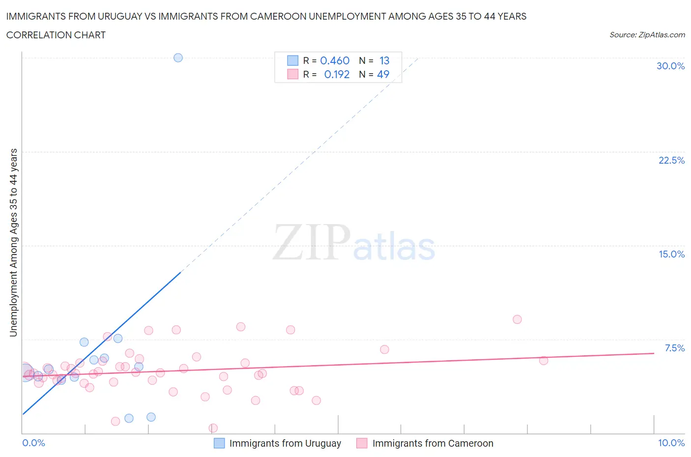 Immigrants from Uruguay vs Immigrants from Cameroon Unemployment Among Ages 35 to 44 years