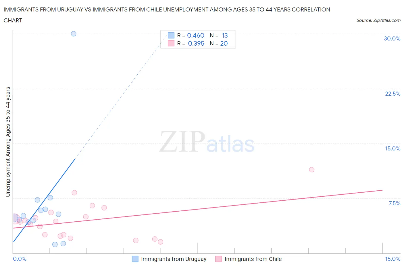 Immigrants from Uruguay vs Immigrants from Chile Unemployment Among Ages 35 to 44 years