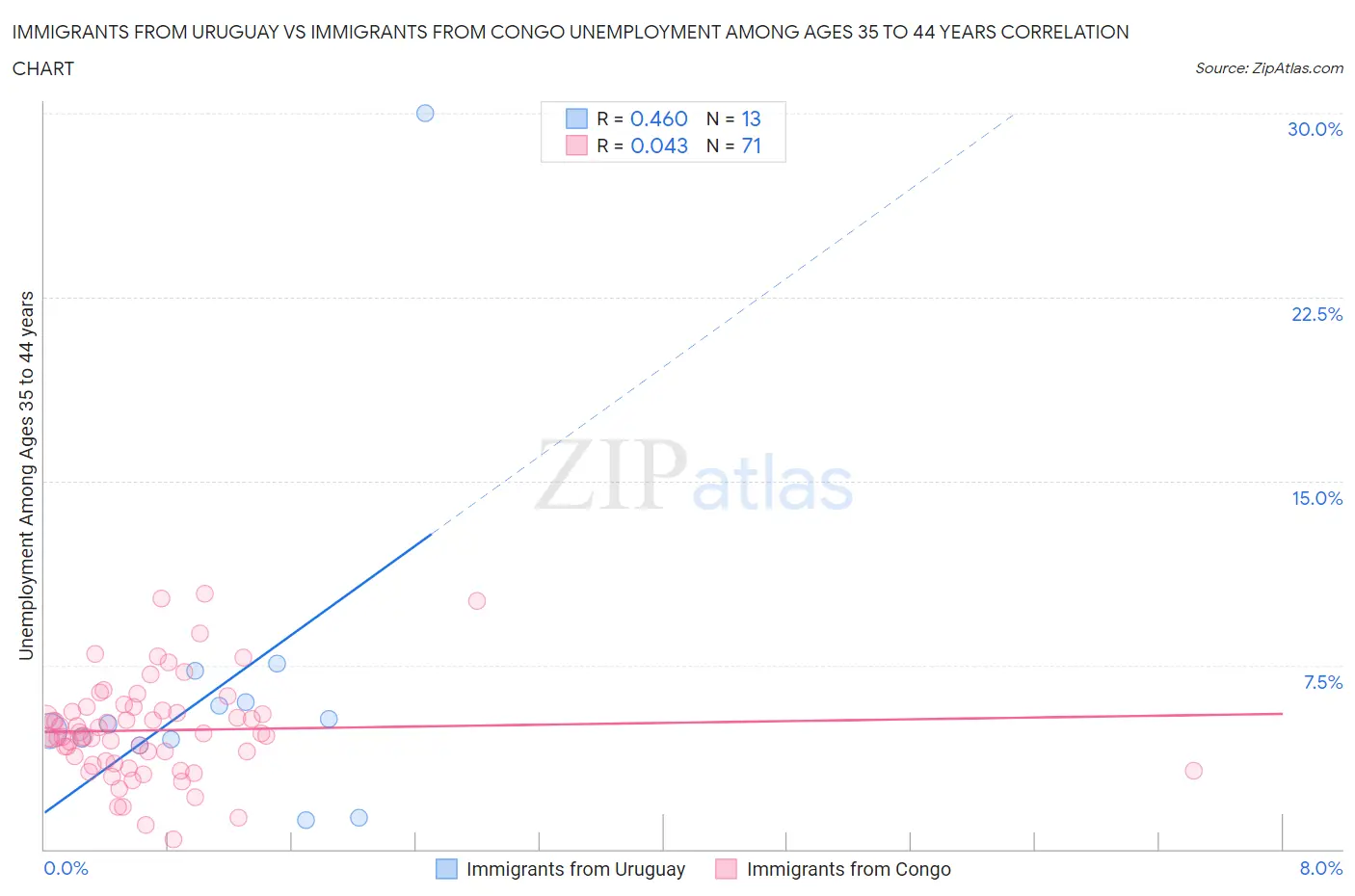 Immigrants from Uruguay vs Immigrants from Congo Unemployment Among Ages 35 to 44 years