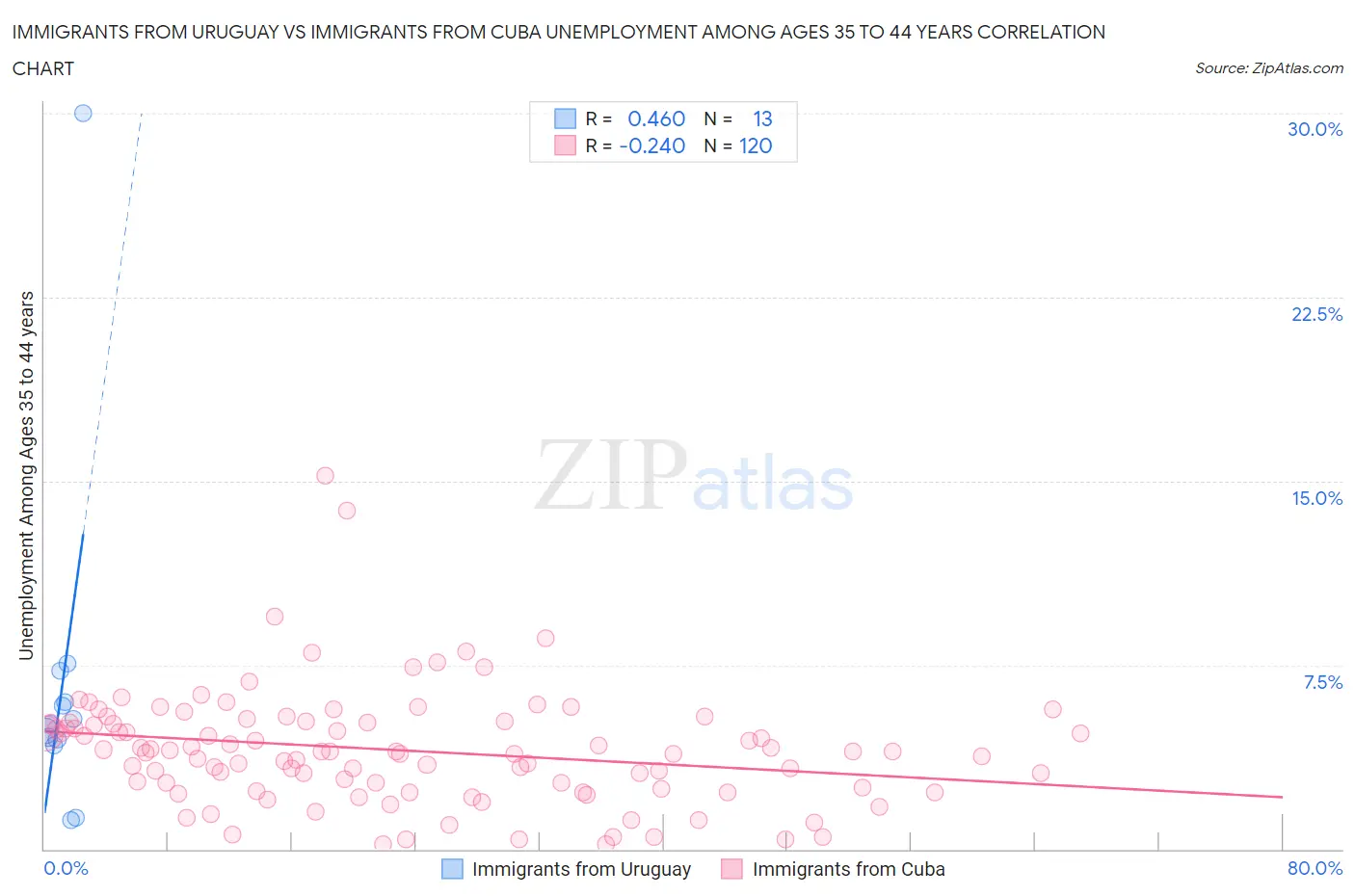 Immigrants from Uruguay vs Immigrants from Cuba Unemployment Among Ages 35 to 44 years