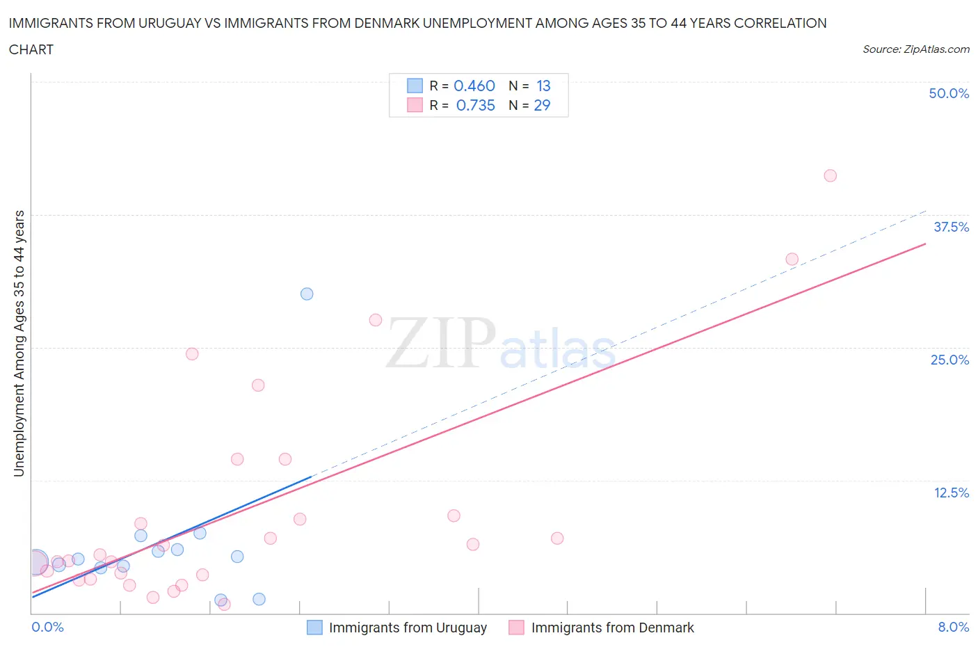 Immigrants from Uruguay vs Immigrants from Denmark Unemployment Among Ages 35 to 44 years