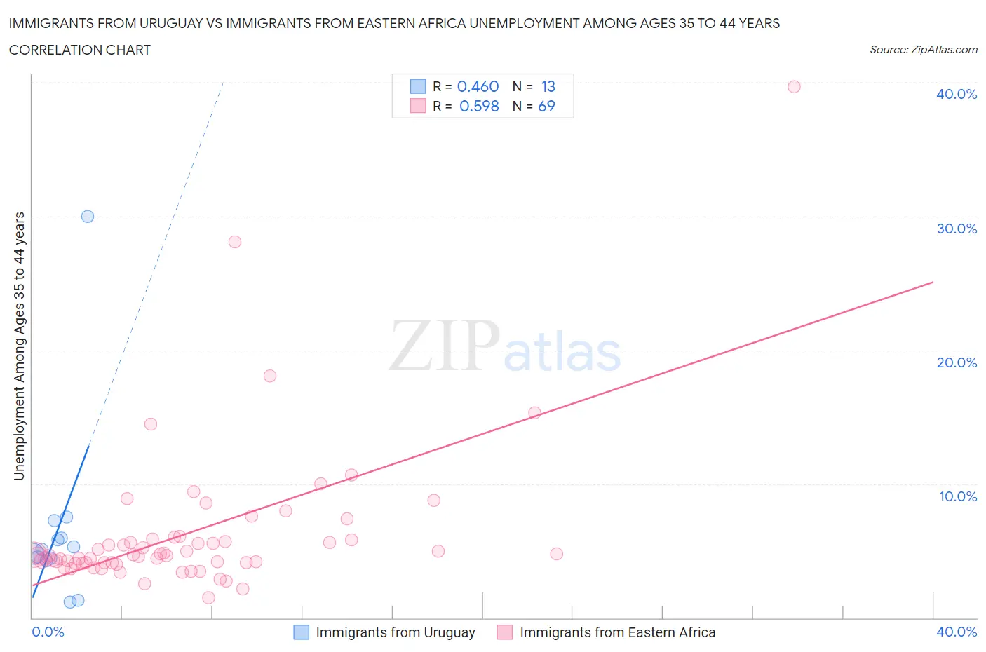 Immigrants from Uruguay vs Immigrants from Eastern Africa Unemployment Among Ages 35 to 44 years