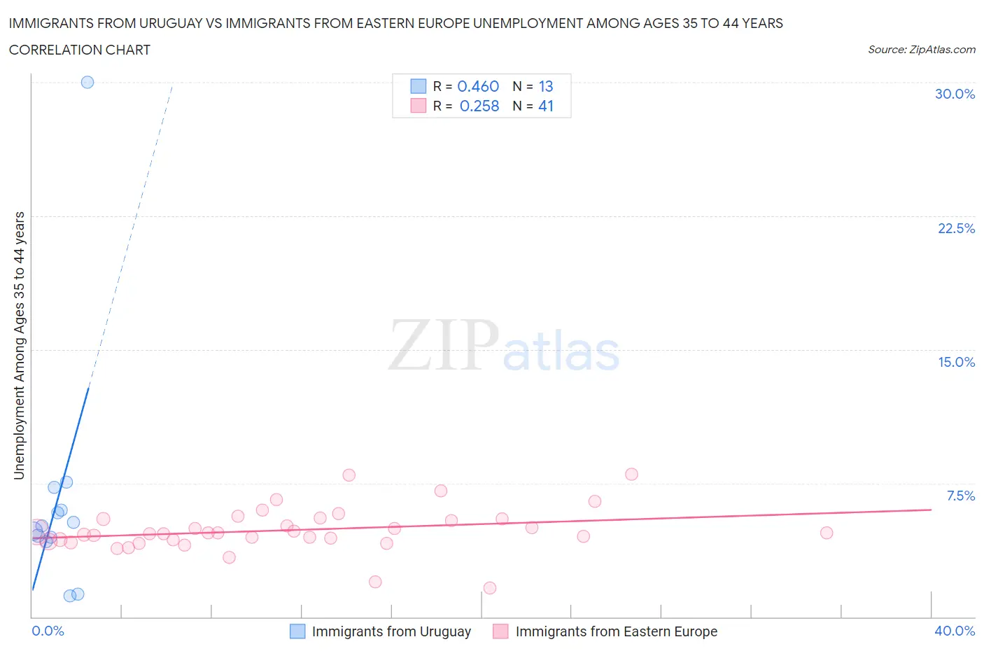 Immigrants from Uruguay vs Immigrants from Eastern Europe Unemployment Among Ages 35 to 44 years