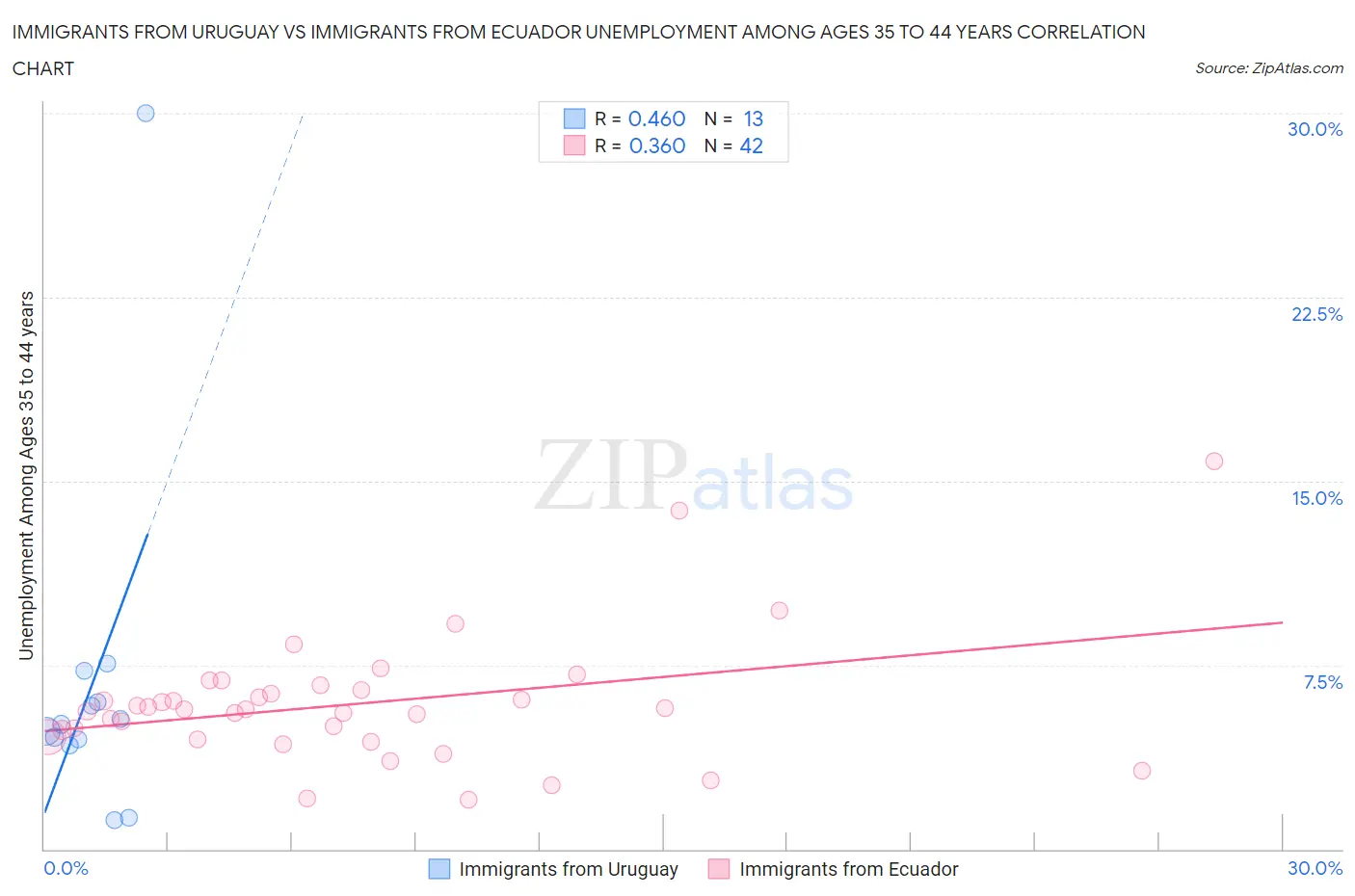 Immigrants from Uruguay vs Immigrants from Ecuador Unemployment Among Ages 35 to 44 years