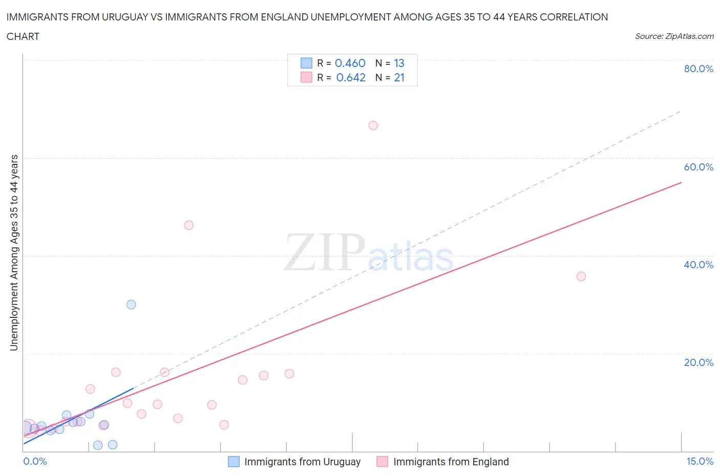 Immigrants from Uruguay vs Immigrants from England Unemployment Among Ages 35 to 44 years