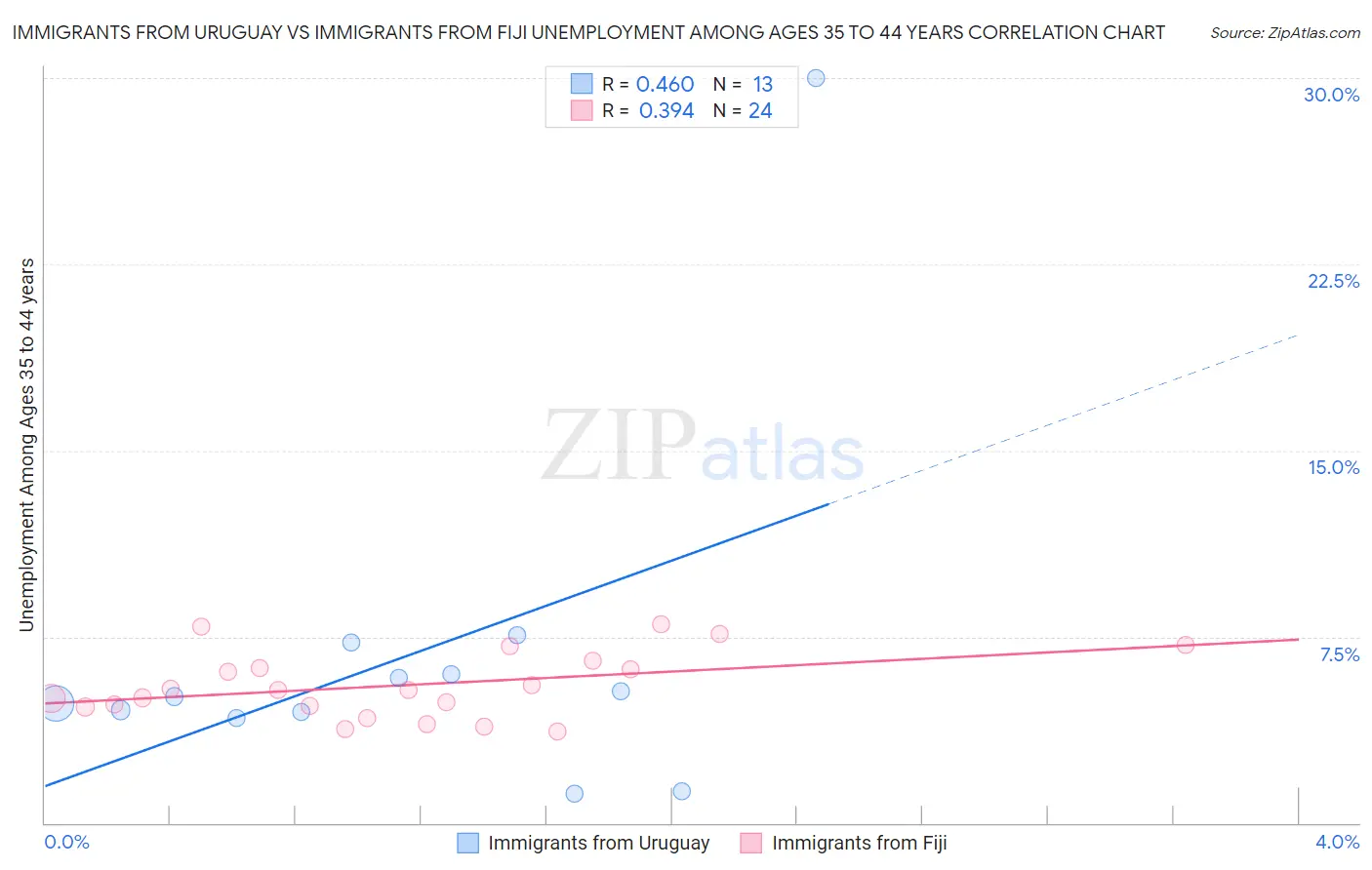 Immigrants from Uruguay vs Immigrants from Fiji Unemployment Among Ages 35 to 44 years