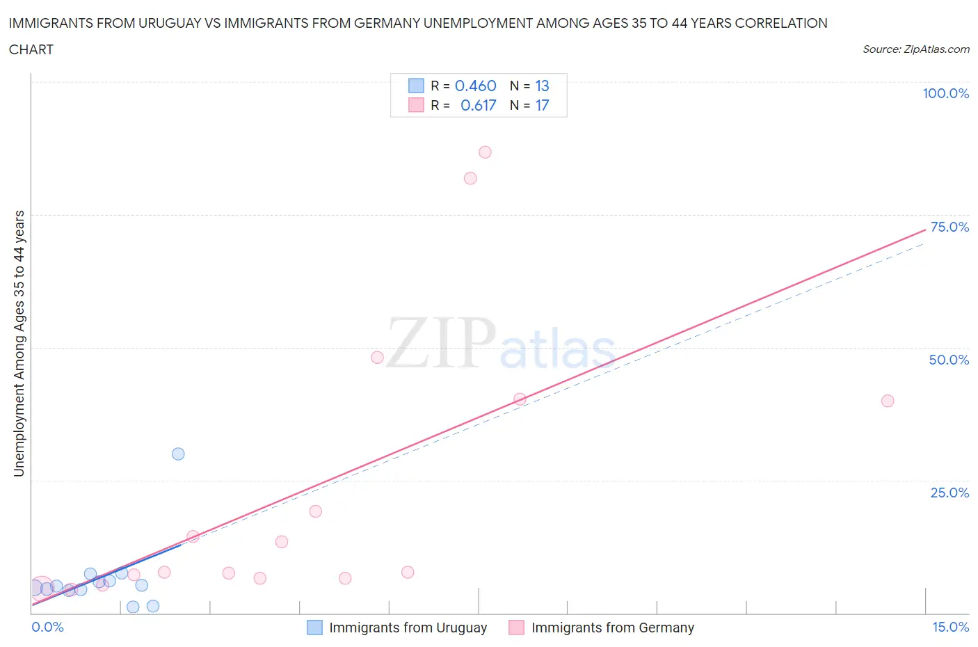 Immigrants from Uruguay vs Immigrants from Germany Unemployment Among Ages 35 to 44 years