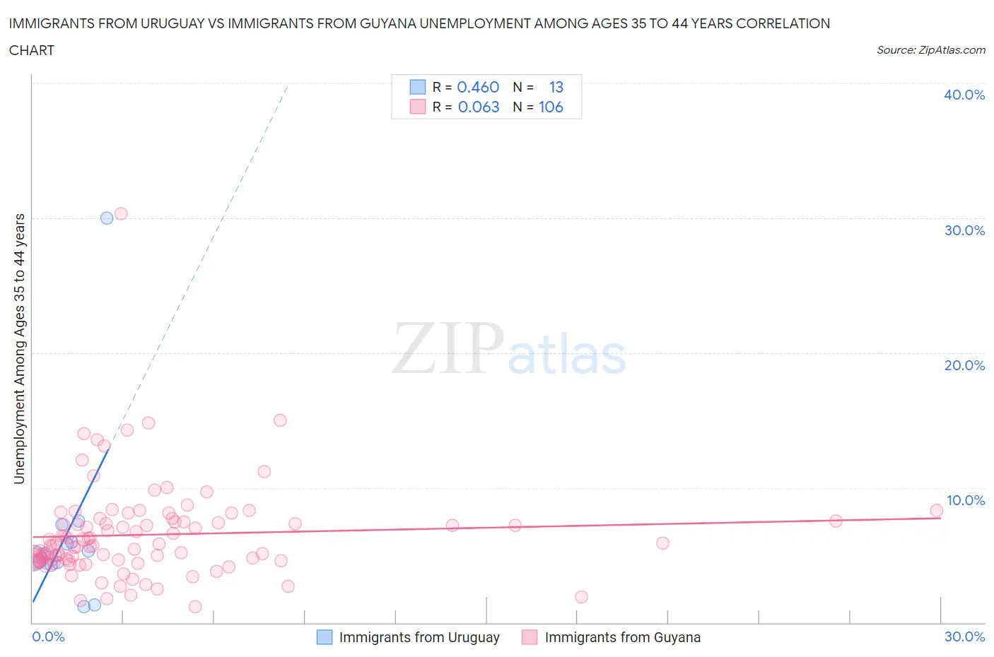 Immigrants from Uruguay vs Immigrants from Guyana Unemployment Among Ages 35 to 44 years