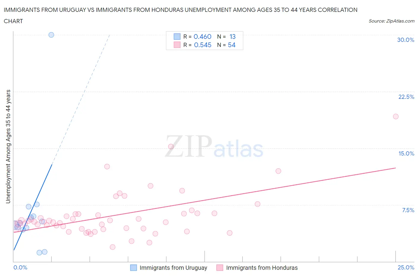 Immigrants from Uruguay vs Immigrants from Honduras Unemployment Among Ages 35 to 44 years