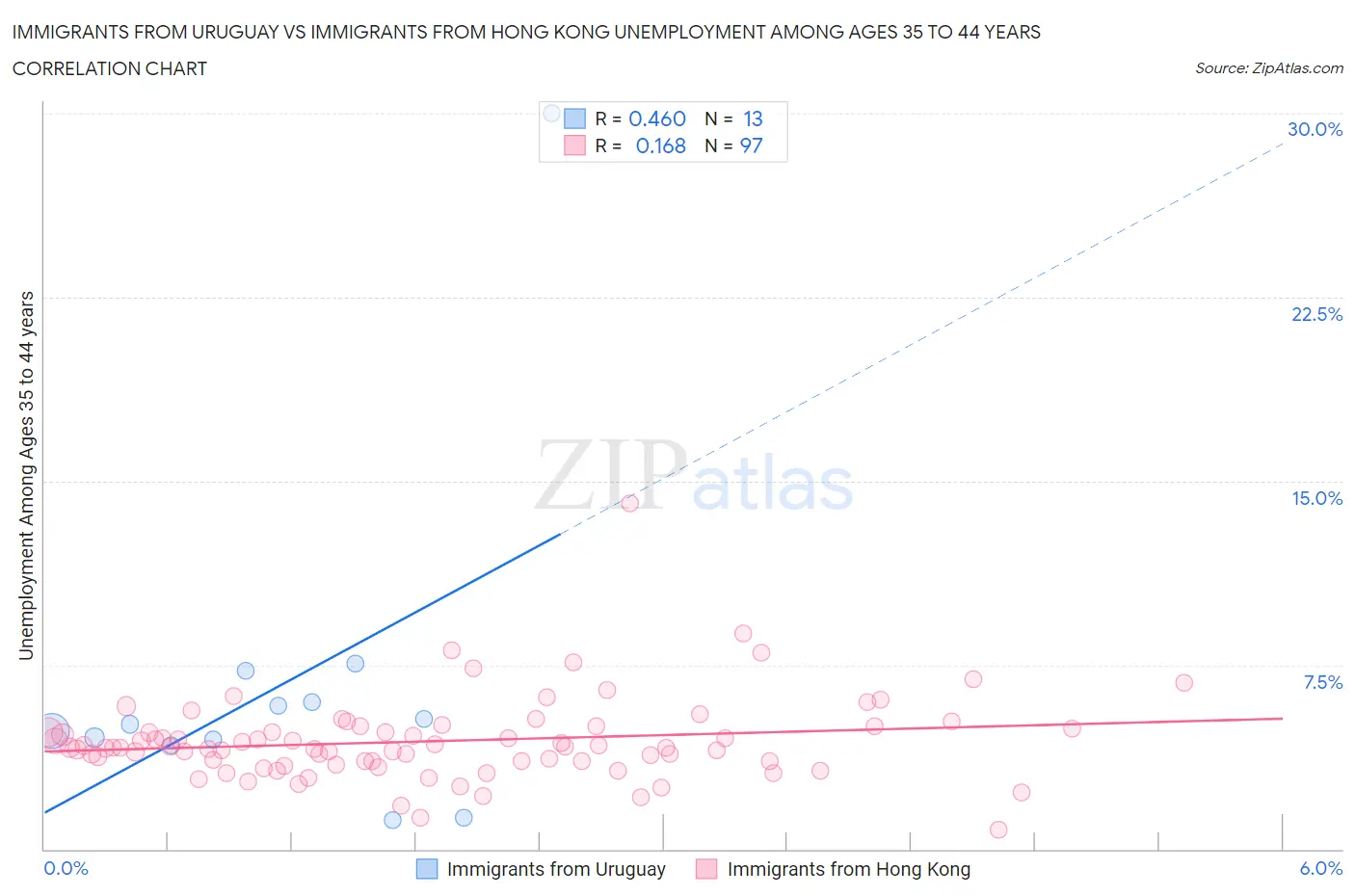 Immigrants from Uruguay vs Immigrants from Hong Kong Unemployment Among Ages 35 to 44 years