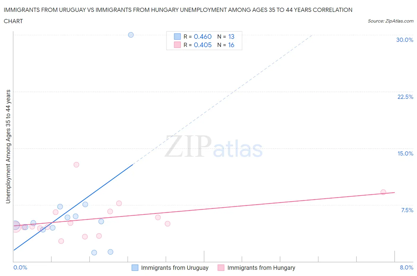 Immigrants from Uruguay vs Immigrants from Hungary Unemployment Among Ages 35 to 44 years