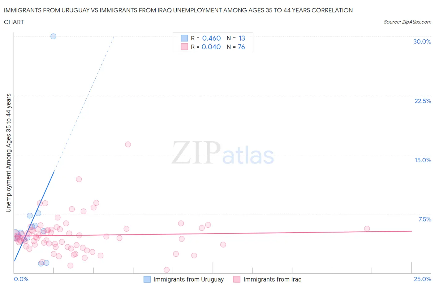 Immigrants from Uruguay vs Immigrants from Iraq Unemployment Among Ages 35 to 44 years