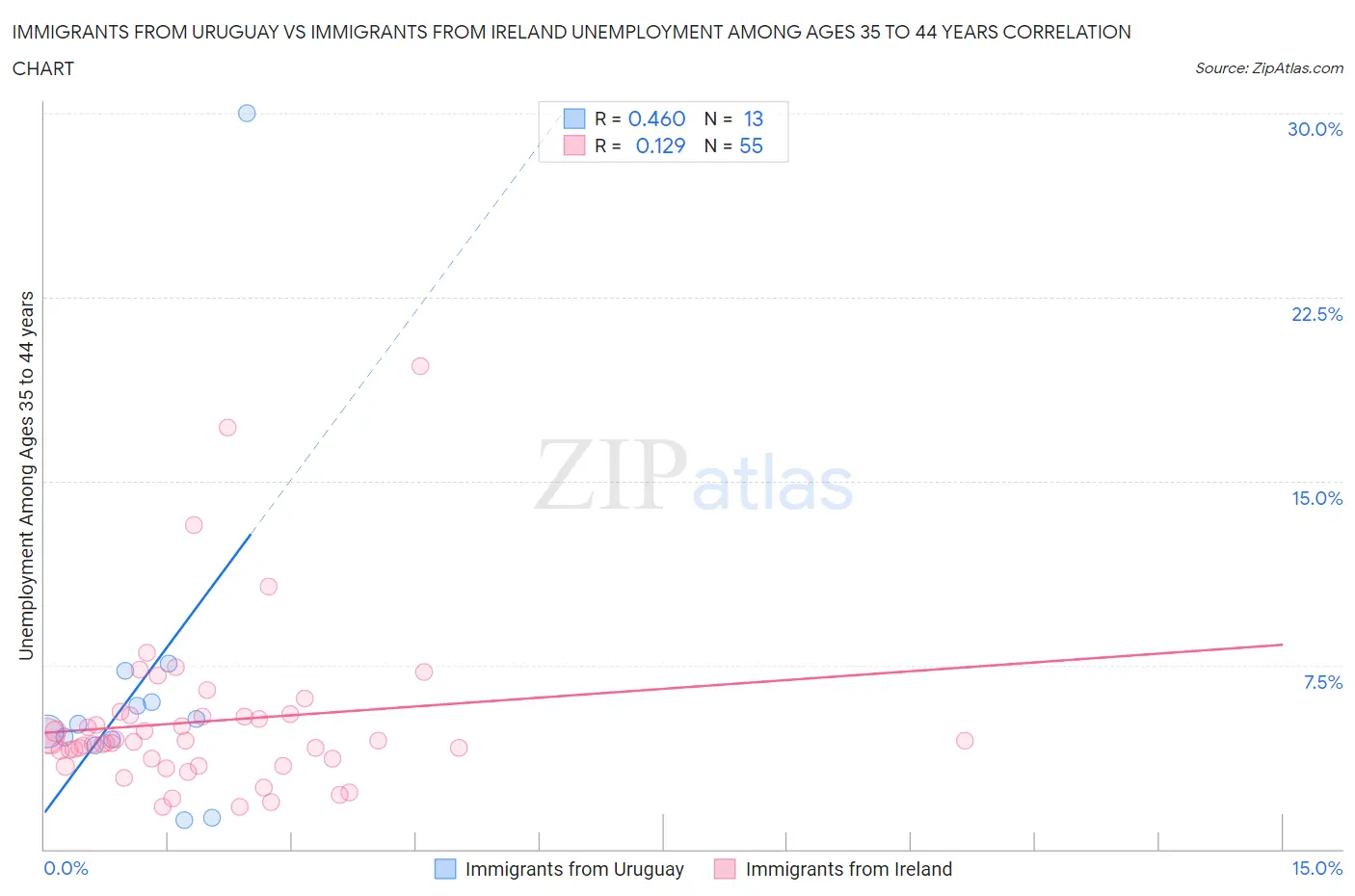 Immigrants from Uruguay vs Immigrants from Ireland Unemployment Among Ages 35 to 44 years